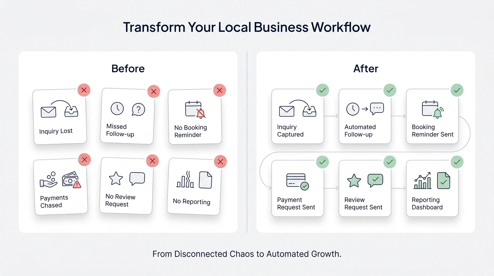 Before-and-after comparison of a local business workflow. Before (red markers): website inquiry lost, missed follow-up, no booking reminder, payments chased by hand, no review request, no reporting. After (green checks): inquiry captured automatically, automated follow-up, booking reminder sent, payment request sent, review request sent, and reporting dashboard.